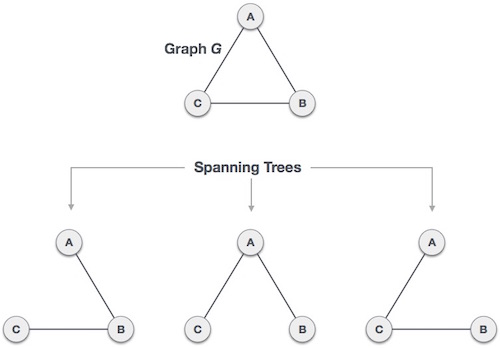 spanning_trees